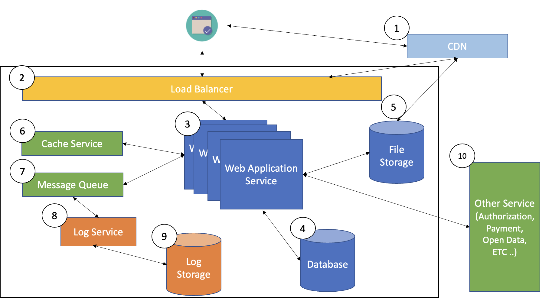 전통적인 백엔드 서버는 Database, Web Application Service, File Storage, 인증 서비스를 전부 따로 관리해야한다.