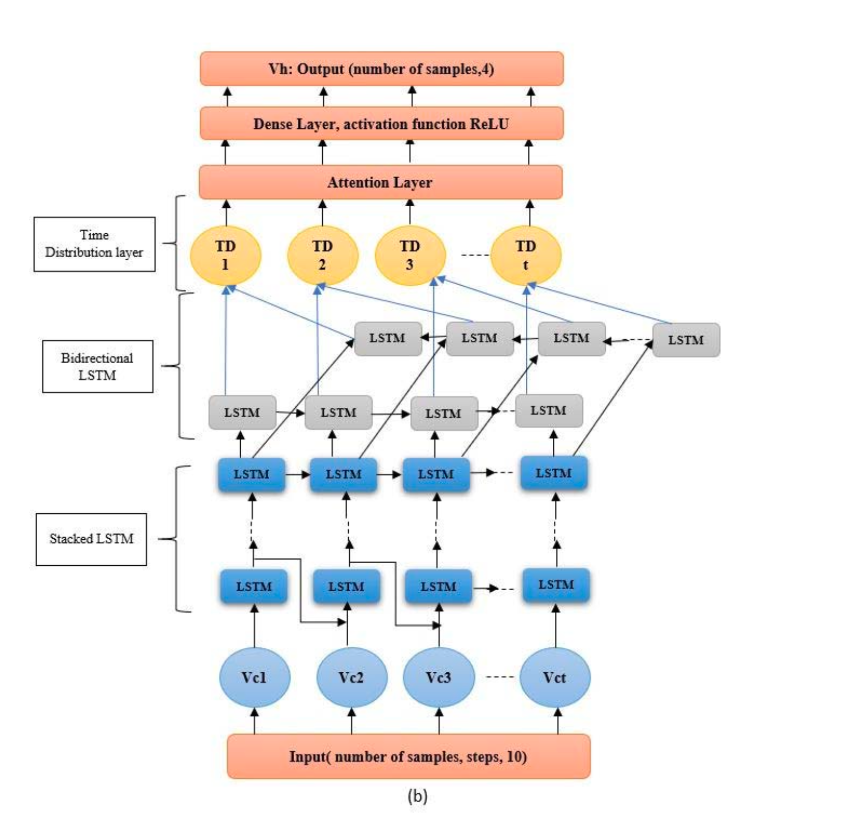 참고 논문: Detecting Driver Behavior Using Stacked Long Short Term Memory Network With Attention Layer