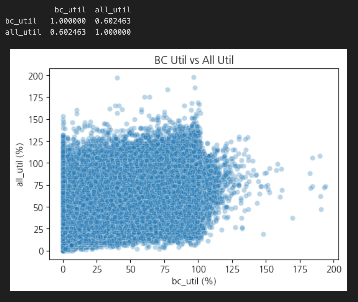 all_util과 bc_util의 상관계수 = 0.6