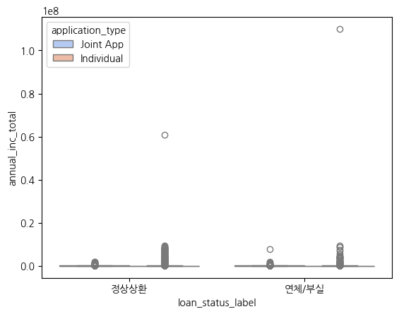 annual_inc_total > 60,000,000 이상인 눈에 띄는 outlier drop 