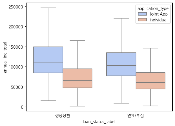 showfliers=False 시각화