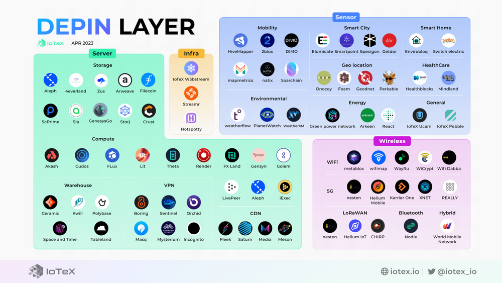 Depin Layer example list