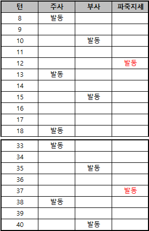 실험 로그 중 파죽지세가 발동한 턴의 상황